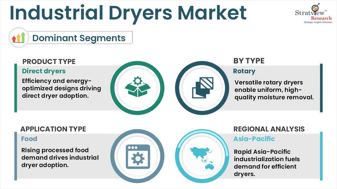 industrial dryers market segments